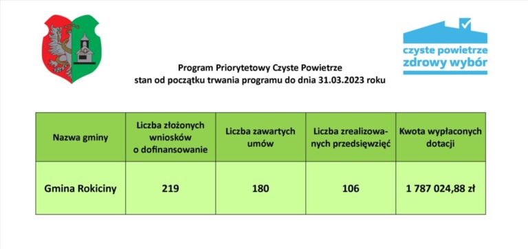 Informacja Dotycz Ca Realizacji Programu Czyste Powietrze Urz D Gminy