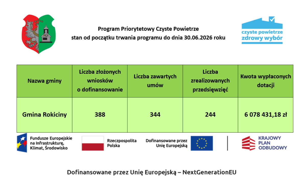 Program Priorytetowy Czyste Powietrze
stan od początku trwania programu do dnia 30.06.2026 roku
